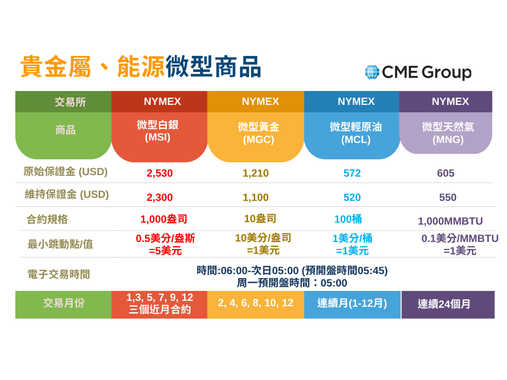 國外商品交易時間表