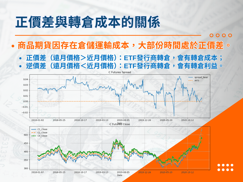 價差與轉倉成本的關係