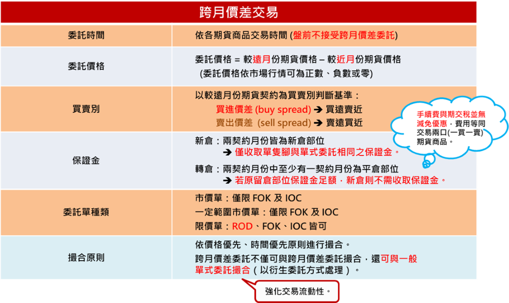 跨月價差交易