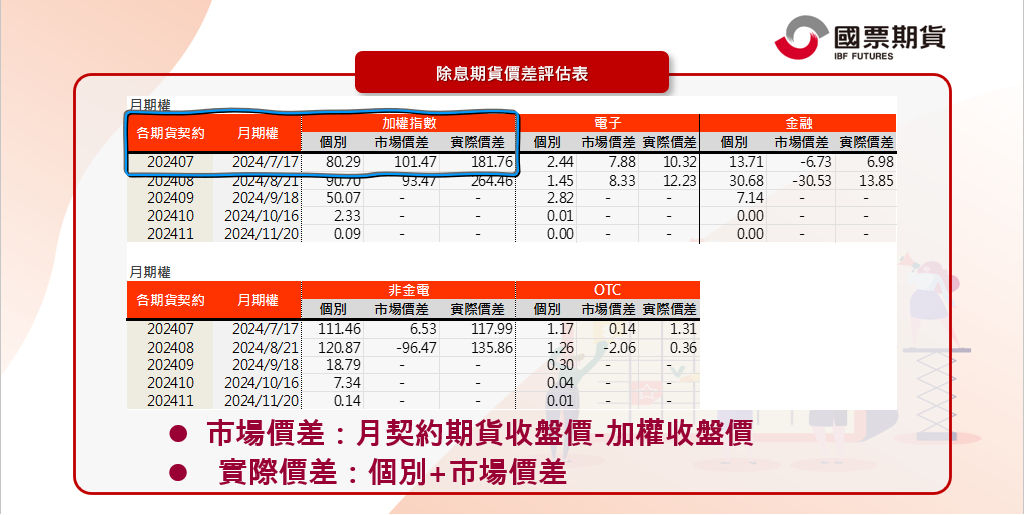 除息期貨價差評估表