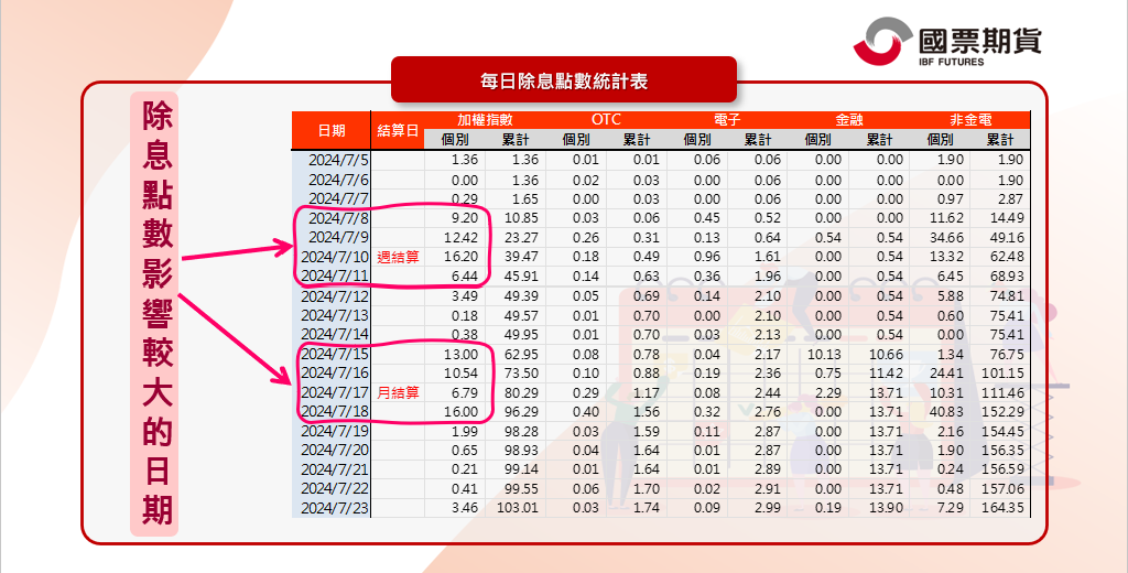 每日除息點數統計表