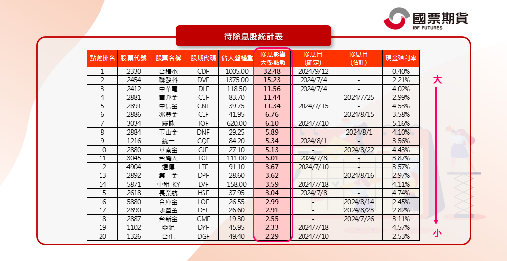 待除息股統計表