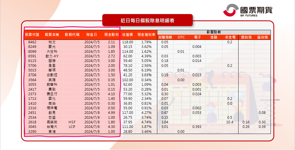 近日每日個股除息明細表