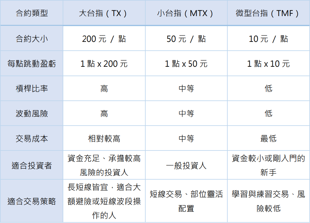 台指期合約規模比較